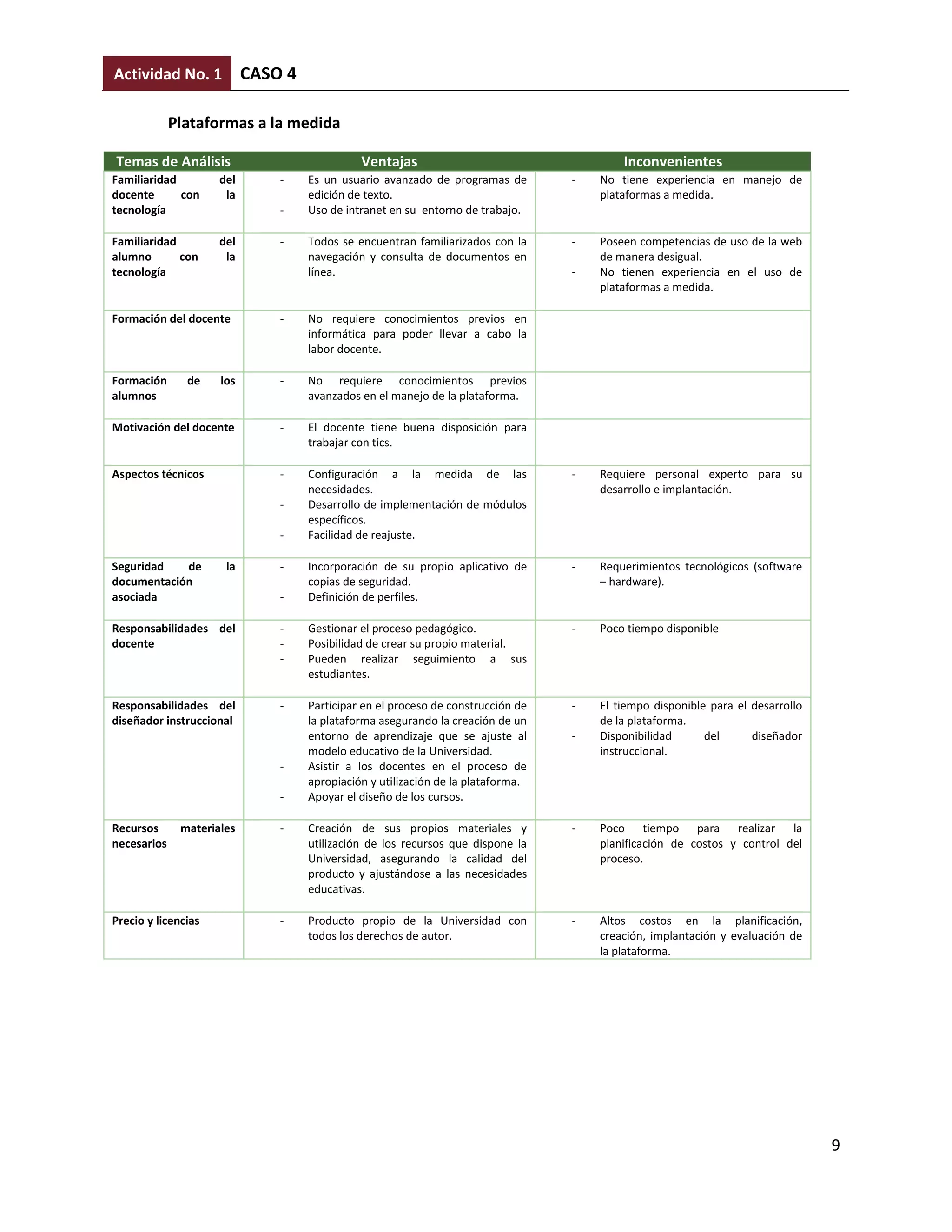 Actividad No. 1            CASO 4

             Plataformas a la medida

Temas de Análisis                             Ventajas                                    Inconvenientes
Familiaridad         del       -    Es un usuario avanzado de programas de        -   No tiene experiencia en manejo de
docente      con      la            edición de texto.                                 plataformas a medida.
tecnología                     -    Uso de intranet en su entorno de trabajo.

Familiaridad         del       -    Todos se encuentran familiarizados con la     -   Poseen competencias de uso de la web
alumno       con      la            navegación y consulta de documentos en            de manera desigual.
tecnología                          línea.                                        -   No tienen experiencia en el uso de
                                                                                      plataformas a medida.

Formación del docente          -    No requiere conocimientos previos en
                                    informática para poder llevar a cabo la
                                    labor docente.

Formación      de    los       -    No requiere conocimientos previos
alumnos                             avanzados en el manejo de la plataforma.

Motivación del docente         -    El docente tiene buena disposición para
                                    trabajar con tics.

Aspectos técnicos              -    Configuración a la medida de las              -   Requiere personal experto para su
                                    necesidades.                                      desarrollo e implantación.
                               -    Desarrollo de implementación de módulos
                                    específicos.
                               -    Facilidad de reajuste.

Seguridad   de        la       -    Incorporación de su propio aplicativo de      -   Requerimientos tecnológicos (software
documentación                       copias de seguridad.                              – hardware).
asociada                       -    Definición de perfiles.

Responsabilidades del          -    Gestionar el proceso pedagógico.              -   Poco tiempo disponible
docente                        -    Posibilidad de crear su propio material.
                               -    Pueden realizar seguimiento a sus
                                    estudiantes.

Responsabilidades del          -    Participar en el proceso de construcción de   -   El tiempo disponible para el desarrollo
diseñador instruccional             la plataforma asegurando la creación de un        de la plataforma.
                                    entorno de aprendizaje que se ajuste al       -   Disponibilidad      del      diseñador
                                    modelo educativo de la Universidad.               instruccional.
                               -    Asistir a los docentes en el proceso de
                                    apropiación y utilización de la plataforma.
                               -    Apoyar el diseño de los cursos.

Recursos      materiales       -    Creación de sus propios materiales y          -   Poco tiempo para realizar la
necesarios                          utilización de los recursos que dispone la        planificación de costos y control del
                                    Universidad, asegurando la calidad del            proceso.
                                    producto y ajustándose a las necesidades
                                    educativas.

Precio y licencias             -    Producto propio de la Universidad con         -   Altos costos en la planificación,
                                    todos los derechos de autor.                      creación, implantación y evaluación de
                                                                                      la plataforma.




                                                                                                                                9
 