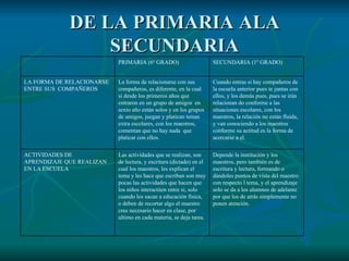 DE LA PRIMARIA ALA SECUNDARIA Depende la institución y los maestros, pero también es de escritura y lectura, formando o dándoles puntos de vista del maestro con respecto l tema, y el aprendizaje solo se da a los alumnos de adelante por que los de atrás simplemente no ponen atención. Las actividades que se realizan, son de lectura, y escritura (dictado) en el cual los maestros, les explican el tema y les hace que escriban son muy pocas las actividades que hacen que los niños interactúen entre si, solo cuando los sacan a educación física, o deben de recortar algo el maestro cree necesario hacer en clase, por ultimo en cada materia, se deja tarea. ACTIVIDADES DE APRENDIZAJE QUE REALIZAN  EN LA ESCUELA Cuando entras si hay compañeros de la escuela anterior pues te juntas con ellos, y los demás pues, pues se irán relacionan do conforme a las situaciones escolares, con los maestros, la relación no están fluida, y van conociendo a los maestros conforme su actitud es la forma de acercarse a el. La forma de relacionarse con sus compañeros, es diferente, en la cual si desde los primeros años que entraron en un grupo de amigos  en sexto año están solos y en los grupos de amigos, juegan y platican temas extra escolares, con los maestros, comentan que no hay nada  que platicar con ellos. LA FORMA DE RELACIONARSE ENTRE SUS  COMPAÑEROS SECUNDARIA (1º GRADO) PRIMARIA (6º GRADO) 