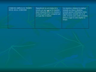 . Los maestros y alumnos lo emplean tomando sus clases y dándolas, tomando apuntes calificándose tareas, dejando tareas, tomando lista en el salón, el recreo, pues yendo a comprar, platicar y jugar es como ampliar su tiempo. Dependiendo las actividades de la escuela, por que a veces los maestros dejan trabajando solos a los alumnos y la mayoría suele jugar o preguntar que es lo que dijo el maestro COMO SE AMPLEA EL TIEMPO EN EL AULA  O RECESO 