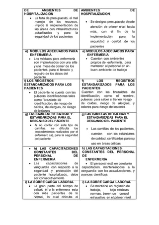 DE AMBIENTES DE
HOSPITALIZACION
 La falta de presupuesto, el mal
manejo de los recursos,
impide la implementación de
las áreas con infraestructuras
actualizadas y para la
seguridad de los pacientes
AMBIENTES DE
HOSPITALIZACION
 Se designa presupuesto desde
atención de primer nivel hacia
más, con el fin de la
implementación para la
seguridad y confort de los
pacientes
e) MODULOS ADECUADOS PARA
ENFERMERIA
 Los módulos para enfermería
son improvisados con una silla
y una mesa de comer de los
pacientes, para el llenado y
registro de los datos del
paciente
e) MODULOS ADECUADOS PARA
ENFERMERIA
 Cuentan con ambientes
propios de enfermería, para
mantener al personal en un
buen ambiente de trabajo
f) LOS REGISTROS
ESTANDARIZADOS PARA LOS
PACIENTES
 El paciente no cuenta con las
pulseras identificadoras tales
como “brazalete de
identificación, de riesgo de
caídas, de alergias, de riesgo
de lesiones
f) LOS REGISTROS
ESTANDARIZADOS PARA LOS
PACIENTES
Cuentan con los brazaletes de
identificación, como el nombre,
pulseras para saber si tienen riesgo
de caídas, riesgo de alergias, y
colores para riesgo de lesiones
g) LAS CAMILLAS DE CALIDAD Y
ESTANDARIZADAS PARA EL
DESCANSO DEL PACIENTE
 Al no contar con este tipo de
camillas, se dificulta los
procedimientos realizados por el
enfermero (a), para la seguridad
del paciente
g) LAS CAMILLAS DE CALIDAD Y
ESTANDARIZADAS PARA EL
DESCANSO DEL PACIENTE
 Las camillas de los pacientes,
cuentan con los estándares
de calidad, certificadas para su
uso en áreas criticas
 h) LAS CAPACITACIONES
CONSTANTES DEL
PERSONAL DE
ENFERMERIA
 Las capacitaciones de
vanguardia con respecto a la
seguridad y protección del
paciente hospitalizado, debe
ser consecutivamente
h) LAS CAPACITACIONES
CONSTANTES DEL PERSONAL
DE
ENFERMERIA
 El personal está en constante
capacitación, manteniéndose a la
vanguardia con las actualizaciones, y
avances científicos
i) LA SOBRE CARGA LABORAL
 La gran parte del tiempo de
trabajo el o la enfermera esta
con más pacientes de lo
normal, lo cual dificulta el
i) LA SOBRE CARGA LABORAL
 Se mantiene un régimen de
trabajo, bajo estrictas
normas, tienen un control
exhaustivo en el primer nivel
 