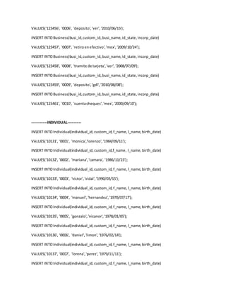 VALUES('123456', '0006', 'deposito','ver', '2010/06/15');
INSERT INTOBusiness(busi_id,custom_id,busi_name,id_state,incorp_date)
VALUES('123457', '0007', 'retiroenefectivo','mex','2009/10/24');
INSERT INTOBusiness(busi_id,custom_id,busi_name,id_state,incorp_date)
VALUES('123458', '0008', 'tramite de tarjeta','ver', '2008/07/09');
INSERT INTOBusiness(busi_id,custom_id,busi_name,id_state,incorp_date)
VALUES('123459', '0009', 'deposito','gdl','2010/08/08');
INSERT INTOBusiness(busi_id,custom_id,busi_name,id_state,incorp_date)
VALUES('123461', '0010', 'cuentacheques','mex','2000/09/10');
------------INDIVIDUAL-----------
INSERT INTOIndividual(individual_id,custom_id,f_name,l_name,birth_date)
VALUES('10131', '0001', 'monica','lorenzo','1984/09/11');
INSERT INTOIndividual(individual_id,custom_id,f_name, l_name,birth_date)
VALUES('10132', '0002', 'mariana','camara', '1986/11/23');
INSERT INTOIndividual(individual_id,custom_id,f_name,l_name,birth_date)
VALUES('10133', '0003', 'victor','vidal','1990/03/15');
INSERT INTOIndividual(individual_id,custom_id,f_name,l_name,birth_date)
VALUES('10134', '0004', 'manuel','hernandez','1970/07/17');
INSERT INTOIndividual(individual_id,custom_id,f_name,l_name,birth_date)
VALUES('10135', '0005', 'gonzalo','nicanor','1978/01/05');
INSERT INTOIndividual(individual_id,custom_id,f_name,l_name,birth_date)
VALUES('10136', '0006', 'daniel','limon','1976/02/14');
INSERT INTOIndividual(individual_id,custom_id,f_name,l_name,birth_date)
VALUES('10137', '0007', 'lorena','perez','1979/11/11');
INSERT INTOIndividual(individual_id,custom_id,f_name,l_name,birth_date)
 