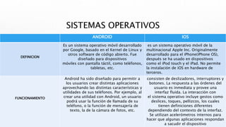 SISTEMAS OPERATIVOS
ANDROID IOS
DEFINICION
Es un sistema operativo móvil desarrollado
por Google, basado en el Kernel de Linux y
otros software de código abierto. Fue
diseñado para dispositivos
móviles con pantalla táctil, como teléfonos,
tabletas, etc.
es un sistema operativo móvil de la
multinacional Apple Inc. Originalmente
desarrollado para el iPhone(iPhone OS),
después se ha usado en dispositivos
como el iPod touch y el iPad. No permite
la instalación de iOS en hardware de
terceros.
FUNCIONAMIENTO
Android ha sido diseñado para permitir a
los usuarios crear distintas aplicaciones
aprovechando las distintas características y
utilidades de sus teléfonos. Por ejemplo, al
crear una utilidad con Android, un usuario
podrá usar la función de llamada de su
teléfono, o la función de mensajería de
texto, la de la cámara de fotos, etc.
consisten de deslizadores, interruptores y
botones. La respuesta a las órdenes del
usuario es inmediata y provee una
interfaz fluida. La interacción con
el sistema operativo incluye gestos como
deslices, toques, pellizcos, los cuales
tienen definiciones diferentes
dependiendo del contexto de la interfaz.
Se utilizan acelerómetros internos para
hacer que algunas aplicaciones respondan
a sacudir el dispositivo
 