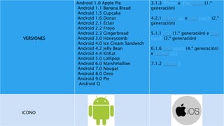VERSIONES
Android 1.0 Apple Pie
Android 1.1 Banana Bread
Android 1.5 Cupcake
Android 1.6 Donut
Android 2.1 Éclair
Android 2.2 Froyo
Android 2.3 Gingerbread
Android 3.0 Honeycomb
Android 4.0 Ice Cream Sandwich
Android 4.2 Jelly Bean
Android 4.4 KitKat
Android 5.0 Lollipop
Android 6.0 Marshmallow
Android 7.0 Nougat
Android 8.0 Oreo
Android 9.0 Pie
Android Q
3.1.3 iPhone e iPod touch (1.ª
generación)
4.2.1 iPhone 3G e iPod touch (2.ª
generación)
5.1.1 iPad (1.ª generación) e iPod
touch (3.ª generación)
6.1.6 iPod touch (4.ª generación)
e iPhone 3GS
7.1.2 iPhone 4
ICONO
 