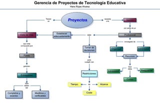 Actividad 1 Gerencia de Proyectos de Tecnologia Educativa Mapa Conceptual