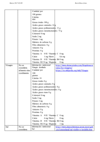 Marzo 2017-03-09 Rocío Boza Arias
Cantidad por
100 gramos
Calorías
884
Grasas totales 100 g
Ácidos grasos saturados 14 g
Ácidos grasos poliinsaturados 11 g
Ácidos grasos monoinsaturados 73 g
Colesterol 0 mg
Sodio 2 mg
Potasio 1 mg
Hidratos de carbono 0 g
Fibra alimentaria 0 g
Azúcares 0 g
Proteínas 0 g
Vitamina A 0 IU Vitamina C 0 mg
Calcio 1 mg Hierro 0,6 mg
Vitamina D 0 IU Vitamina B6 0 mg
Vitamina B12 0 µg Magnesio 0 mg
Vinagre No se
considera
alimento sino
condimento
Información nutricional
Vinagre destilado
Cantidad por
100
gramos
Calorías 18
Grasas totales 0 g
Ácidos grasos saturados 0 g
Ácidos grasos poliinsaturados 0 g
Ácidos grasos monoinsaturados 0 g
Ácidos grasos trans 0 g
Colesterol 0 mg
Sodio 2 mg
Potasio 2 mg
Hidratos de carbono 0 g
Fibra alimentaria 0 g
Azúcares 0 g
Proteínas 0 g
Vitamina A 0 IU Vitamina C 0 mg
Calcio 6 mg Hierro 0 mg
Vitamina D 0 IU Vitamina B6 0 mg
Vitamina B12 0 µg Magnesio 1 mg
http://www.elenacorrales.com/blogelenacor
rales/los-vinagres/
https://es.wikipedia.org/wiki/Vinagre
Sal No se
considera
Información nutricional
Sal
http://www.plancuidatemas.aesan.msssi.gob
.es/conocelasal/sal-visible-e-invisible.htm
 