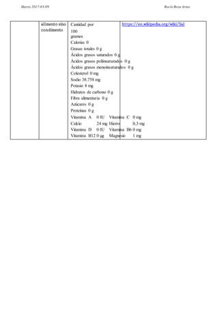 Marzo 2017-03-09 Rocío Boza Arias
alimento sino
condimento
Cantidad por
100
gramos
Calorías 0
Grasas totales 0 g
Ácidos grasos saturados 0 g
Ácidos grasos poliinsaturados 0 g
Ácidos grasos monoinsaturados 0 g
Colesterol 0 mg
Sodio 38.758 mg
Potasio 8 mg
Hidratos de carbono 0 g
Fibra alimentaria 0 g
Azúcares 0 g
Proteínas 0 g
Vitamina A 0 IU Vitamina C 0 mg
Calcio 24 mg Hierro 0,3 mg
Vitamina D 0 IU Vitamina B6 0 mg
Vitamina B12 0 µg Magnesio 1 mg
https://es.wikipedia.org/wiki/Sal
 