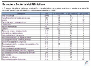 Estructura Sectorial del PIB Jalisco
• El estado de Jalisco, dado sus localización y características geográficas, cuenta con una variada gama de
recursos que son aprovechados por diferentes sectores productivos.
 