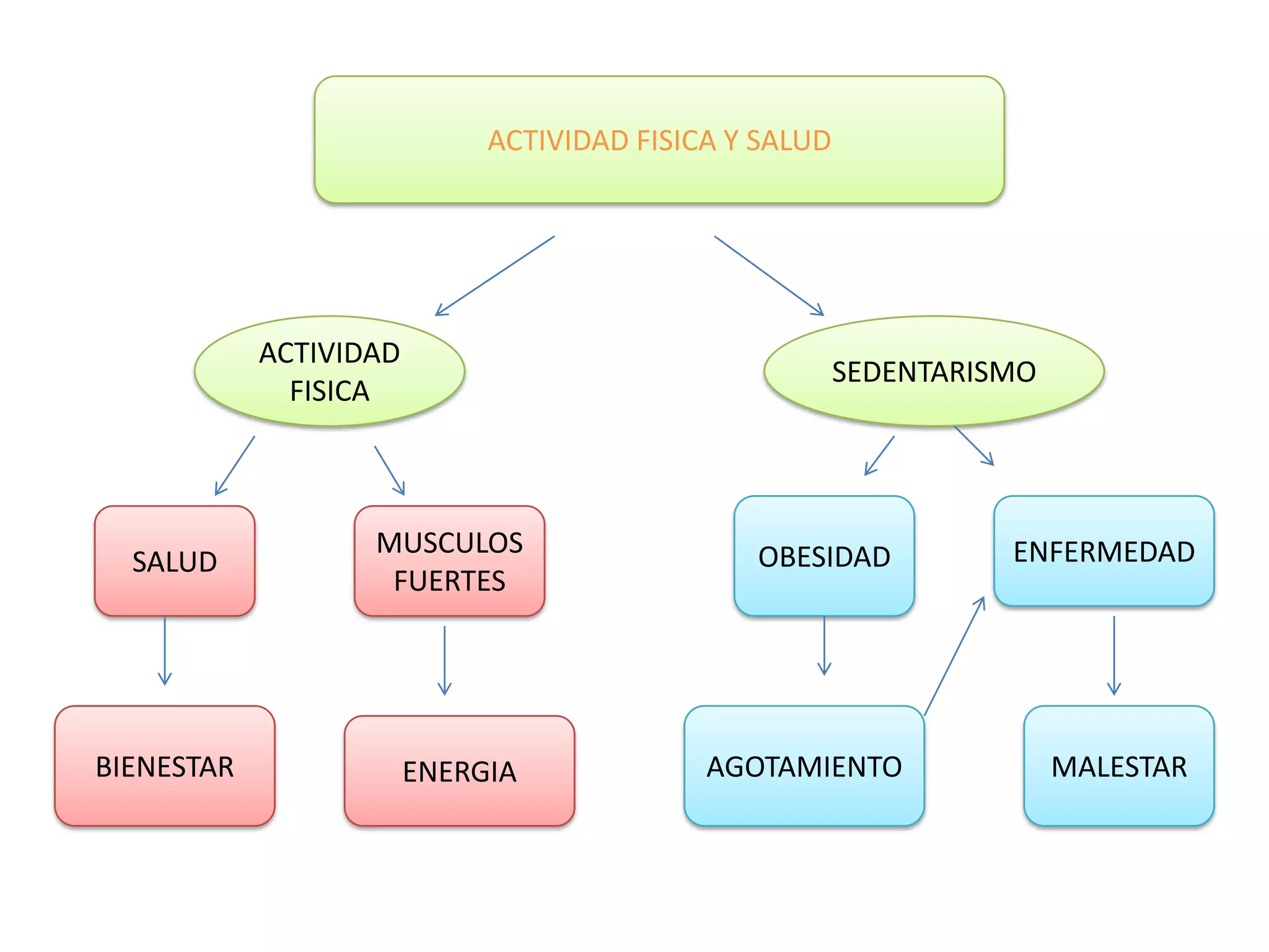 ACTIVIDAD FISICA Y SALUD
ACTIVIDAD
SEDENTARISMO
FISICA
MUSCULOS OBESIDAD ENFERMEDAD
SALUD
FUERTES
BIENESTAR ENERGIA AGOTAMIENTO MALESTAR