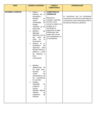 TEMA LOGROS A ALCANZAR LOGRO O
COMPETENCIA
INTRODUCCION
SISTEMAS VIVIENTES  Explico la
dinámica de un
ecosistema,
teniendo en
cuenta las
necesidades de
energía y
nutrientes de los
seres vivos
 Identifico las
diferentes
relaciones que se
dan entre los
seres de un
Ecosistema.
 Observo en un
ecosistema las
relaciones entre
factores bióticos y
abióticos y entre
las especies y
saca
conclusiones
 Identifico
adaptaciones de
los seres vivos,
teniendo en
cuenta las
características de
los ecosistemas
en que viven.
 Clasifico
materiales en
sustancia y
mezcla e
identifica algunos
métodos de
separación de
mezclas
COMPETENCIAS
GENERALES
Reconozco,
comparo y describo
la forma como
circula la materia y la
energía en un
ecosistema y
argumento el papel
fundamental que
juega cada uno de
sus componentes en
un ecosistema.
Es importante que los estudiantes
reconozcancomoestánconstituidoslos
ecosistemas,como interactúan entre si
los factores bióticos y abióticos.
 