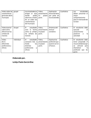 Video sobre las
características
generalesdemi
municipio
grupal losestudiantesse
dirigen al aula
donde podrá
observar a través
de un video las
características
del municipio
.
Video,
presentación
en power
point.
Explicación
breve del tema
por parte de
losestudiantes
Cualitativa Los estudiantes
deben presentar el
mejor
comportamiento
para la realizaciónde
la clase
Videotutorial
sobre cómo
diferenciarlas
señalesde
transito
Grupal El estudiante
verá la forma
cómo se utilizan
las señales de
transito
Video,
presentación
enpower
point.
Dinámicadel
temael
semaforo
Cualitativa El estudiante debe
ejecutar el
conocimiento
posterior a la
actividad
Video
De la
diferentes
profesionesu
oficios
Individual El estudiante
conocerá más a
fondo las
distintas
profesiones y
oficios
Video,
presentación
enpower
point.
Expresarlas
profesiónque
quierenseren
el futuro.
Cualitativa El estudiante debe
tener preparado el
recursodidáctico que
se utilizará para
dramatizar la
profesión que les
gusta.
Elaborado por.
Leidys Paola GarcíaDíaz
 