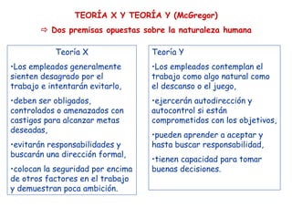 TEORÍA X Y TEORÍA Y (McGregor)
Dos premisas opuestas sobre la naturaleza humana
Teoría X
•Los empleados generalmente
sienten desagrado por el
trabajo e intentarán evitarlo,
•deben ser obligados,
controlados o amenazados con
castigos para alcanzar metas
deseadas,
•evitarán responsabilidades y
buscarán una dirección formal,
•colocan la seguridad por encima
de otros factores en el trabajo
y demuestran poca ambición.
Teoría Y
•Los empleados contemplan el
trabajo como algo natural como
el descanso o el juego,
•ejercerán autodirección y
autocontrol si están
comprometidos con los objetivos,
•pueden aprender a aceptar y
hasta buscar responsabilidad,
•tienen capacidad para tomar
buenas decisiones.
 