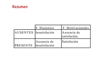 F. Higienico F. Motivacionales
Insatisfación Ausencia de
satisfación.
Ausencia de
Insatisfación
Satisfación
AUSENTES
PRESENTE
Resumen
 