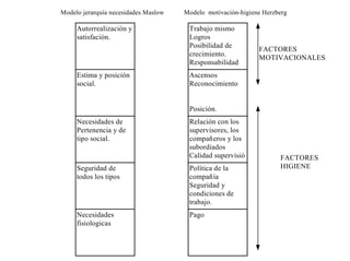 FACTORES
MOTIVACIONALES
Autorrealización y
satisfación.
Estima y posición
social.
Necesidades de
Pertenencia y de
tipo social.
Seguridad de
todos los tipos
Necesidades
fisiologicas
Trabajo mismo
Logros
Posibilidad de
crecimiento.
Responsabilidad
Ascensos
Reconocimiento
Posición.
Relación con los
supervisores, los
compañeros y los
subordiados
Calidad supervisió
Política de la
compañía
Seguridad y
condiciones de
trabajo.
Pago
FACTORES
HIGIENE
Modelo motivación-higiene HerzbergModelo jerarquía necesidades Maslow
 