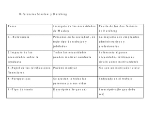 D ife re n c ia s M a s lo w y H e r z b e r g
T e m a J e ra rq u ía d e la s n e c e s id a d e s
d e M a s lo w
T e o ría d e lo s d o s f a c to r e s
d e H e rz b e rg
1 .- R e le v a n c ia P e rs o n a s e n la s o c ie d a d , e n
to d o tip o d e tr a b a jo s y
ju b ila d o s
L a m a y o ría s o n e m p le a d o s
a d m in is tr a tiv o s y
p r o f e s io n a le s
2 .I m p a c to d e la s
n e c e s id a d e s s o b r e la
c o n d u c ta
T o d a s la s n e c e s id a d e s
p u e d e n m o tiv a r c o n d u c ta
S o la m e n te a lg u n a s
n e c e s id a d e s in trín s e c a s
s ir v e n c o m o m o tiv a r d o re s
3 .- P a p e l d e la s r e trib u c io n e s
fin a n c ie r a s
P u e d e n m o tiv a r N o s o n u n m o tiv a d o r c la v e
4 .- P e r s p e c tiv a s S e a ju s ta n a to d a s la s
p e rs o n a s y a s u s v id a s
E n fo c a d a e n e l tra b a jo
5 .- T ip o d e te o r ía D e s c r ip tiv a ( lo q u e e s ) P r e s c rip tiv a ( lo q u e d e b e
s e r)
 