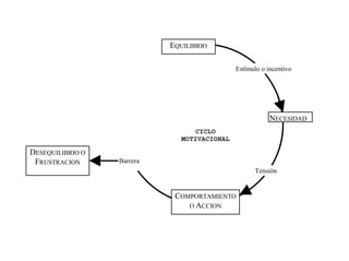 Estímulo o incentivo
NECESIDAD
Tensión
COMPORTAMIENTO
O ACCION
CICLO
MOTIVACIONAL
EQUILIBRIO
Barrera
DESEQUILIBRIO O
FRUSTRACION
 