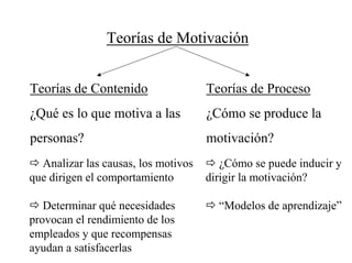 Teorías de Motivación
Teorías de Contenido Teorías de Proceso
¿Qué es lo que motiva a las ¿Cómo se produce la
personas? motivación?
Analizar las causas, los motivos
que dirigen el comportamiento
Determinar qué necesidades
provocan el rendimiento de los
empleados y que recompensas
ayudan a satisfacerlas
¿Cómo se puede inducir y
dirigir la motivación?
“Modelos de aprendizaje”
 