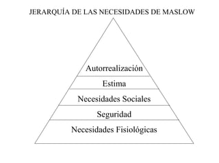 Autorrealización
Estima
Necesidades Sociales
Seguridad
Necesidades Fisiológicas
JERARQUÍA DE LAS NECESIDADES DE MASLOW
 