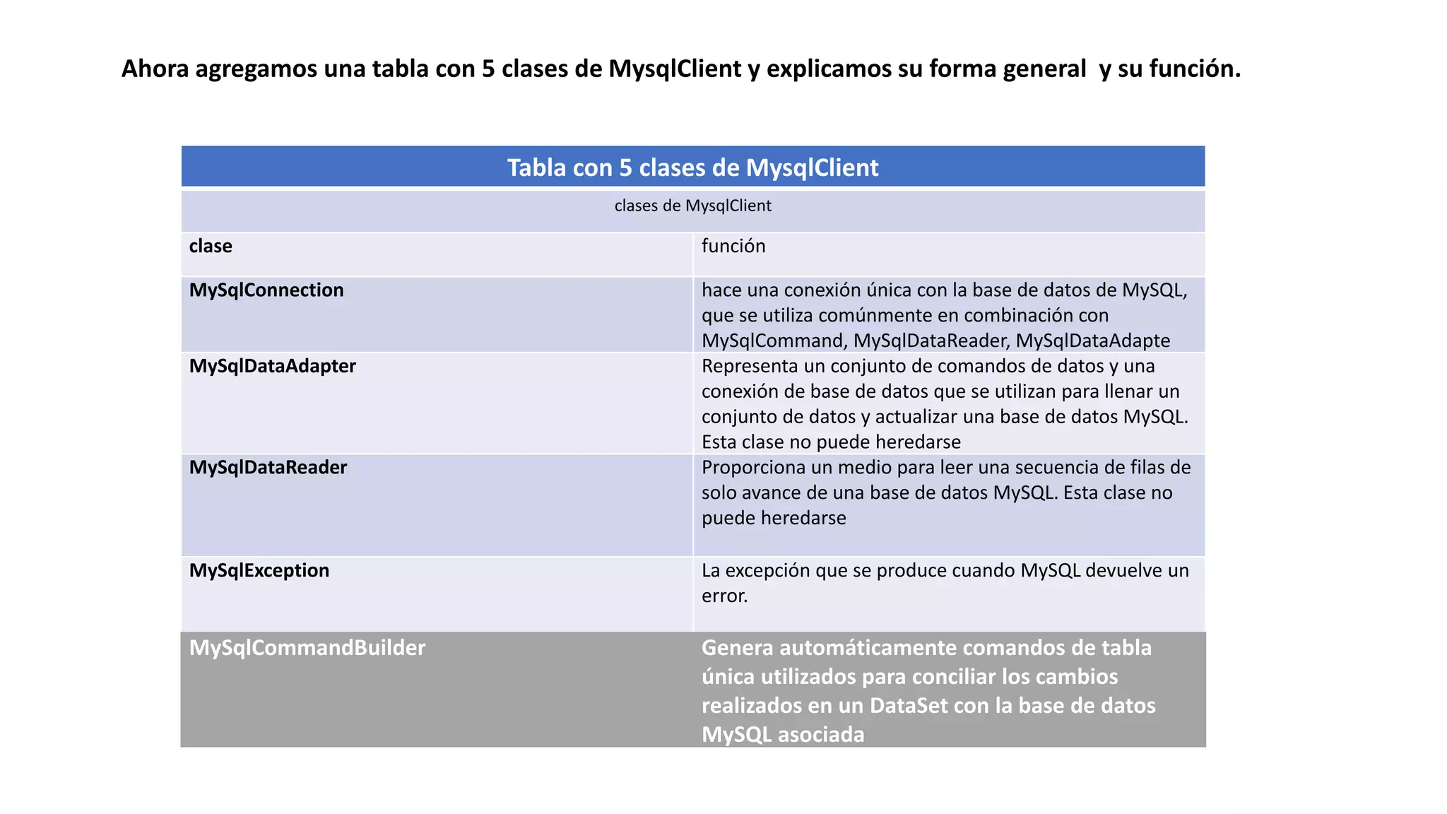 Ahora agregamos una tabla con 5 clases de MysqlClient y explicamos su forma general y su función.
Tabla con 5 clases de MysqlClient
clases de MysqlClient
clase función
MySqlConnection hace una conexión única con la base de datos de MySQL,
que se utiliza comúnmente en combinación con
MySqlCommand, MySqlDataReader, MySqlDataAdapte
MySqlDataAdapter Representa un conjunto de comandos de datos y una
conexión de base de datos que se utilizan para llenar un
conjunto de datos y actualizar una base de datos MySQL.
Esta clase no puede heredarse
MySqlDataReader Proporciona un medio para leer una secuencia de filas de
solo avance de una base de datos MySQL. Esta clase no
puede heredarse
MySqlException La excepción que se produce cuando MySQL devuelve un
error.
MySqlCommandBuilder Genera automáticamente comandos de tabla
única utilizados para conciliar los cambios
realizados en un DataSet con la base de datos
MySQL asociada
 