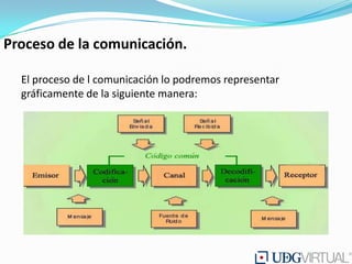 Proceso de la comunicación.

  El proceso de l comunicación lo podremos representar
  gráficamente de la siguiente manera:
 