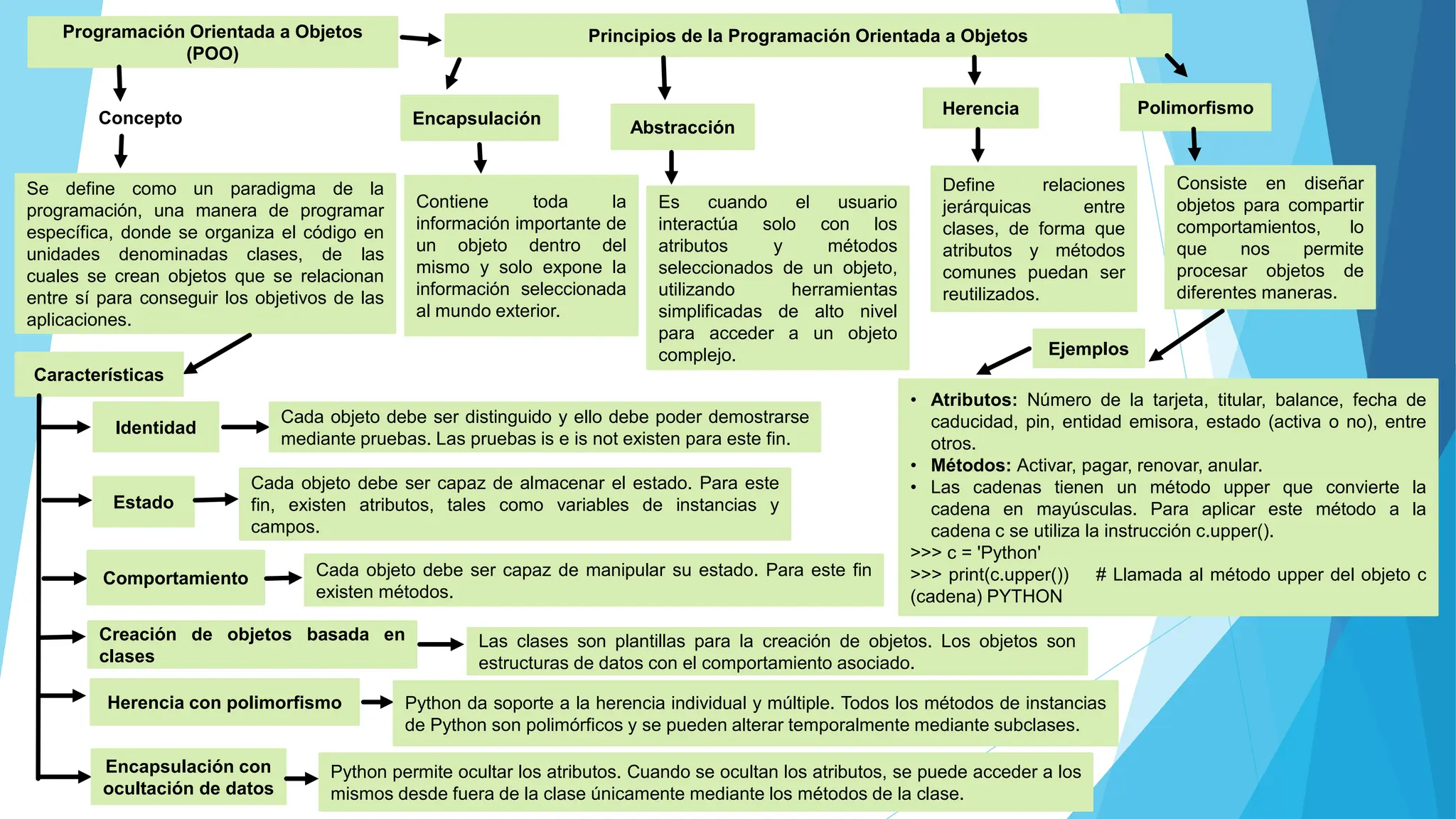 Programación Orientada a Objetos
(POO)
Concepto
Se define como un paradigma de la
programación, una manera de programar
específica, donde se organiza el código en
unidades denominadas clases, de las
cuales se crean objetos que se relacionan
entre sí para conseguir los objetivos de las
aplicaciones.
Características
Identidad
Estado
Cada objeto debe ser distinguido y ello debe poder demostrarse
mediante pruebas. Las pruebas is e is not existen para este fin.
Cada objeto debe ser capaz de almacenar el estado. Para este
fin, existen atributos, tales como variables de instancias y
campos.
Comportamiento Cada objeto debe ser capaz de manipular su estado. Para este fin
existen métodos.
Creación de objetos basada en
clases
Las clases son plantillas para la creación de objetos. Los objetos son
estructuras de datos con el comportamiento asociado.
Herencia con polimorfismo Python da soporte a la herencia individual y múltiple. Todos los métodos de instancias
de Python son polimórficos y se pueden alterar temporalmente mediante subclases.
Encapsulación con
ocultación de datos
Python permite ocultar los atributos. Cuando se ocultan los atributos, se puede acceder a los
mismos desde fuera de la clase únicamente mediante los métodos de la clase.
Principios de la Programación Orientada a Objetos
Encapsulación
Contiene toda la
información importante de
un objeto dentro del
mismo y solo expone la
información seleccionada
al mundo exterior.
Abstracción
Es cuando el usuario
interactúa solo con los
atributos y métodos
seleccionados de un objeto,
utilizando herramientas
simplificadas de alto nivel
para acceder a un objeto
complejo.
Herencia
Define relaciones
jerárquicas entre
clases, de forma que
atributos y métodos
comunes puedan ser
reutilizados.
Polimorfismo
Consiste en diseñar
objetos para compartir
comportamientos, lo
que nos permite
procesar objetos de
diferentes maneras.
Ejemplos
• Atributos: Número de la tarjeta, titular, balance, fecha de
caducidad, pin, entidad emisora, estado (activa o no), entre
otros.
• Métodos: Activar, pagar, renovar, anular.
• Las cadenas tienen un método upper que convierte la
cadena en mayúsculas. Para aplicar este método a la
cadena c se utiliza la instrucción c.upper().
>>> c = 'Python'
>>> print(c.upper()) # Llamada al método upper del objeto c
(cadena) PYTHON
 