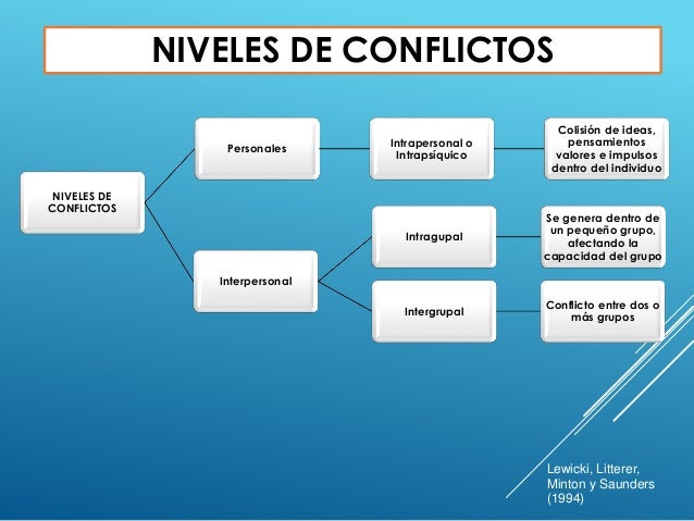 Actividad 1 Resolución de Conflictos