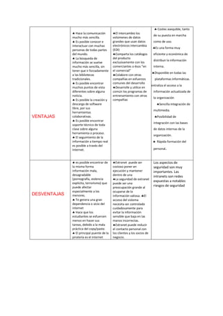 VENTAJAS
 Hace la comunicación
mucho más sencilla.
 Es posible conocer e
interactuar con muchas
personas de todas partes
del mundo.
 La búsqueda de
información se vuelve
mucho más sencilla, sin
tener que ir forzadamente
a las bibliotecas
tradicionales.
 Es posible encontrar
muchos puntos de vista
diferentes sobre alguna
noticia.
 Es posible la creación y
descarga de software
libre, por sus
herramientas
colaborativas.
 Es posible encontrar
soporte técnico de toda
clase sobre alguna
herramienta o proceso.
 El seguimiento de la
información a tiempo real
es posible a través del
Internet.
El intercambio los
volúmenes de datos
grandes que usan datos
electrónicos intercambia
(EDI)
Comparta los catálogos
del producto
exclusivamente con los
comerciantes o ésos “en
el comercial”
Colabore con otras
compañías en esfuerzos
comunes del desarrollo
Desarrolle y utilice en
común los programas de
entrenamiento con otras
compañías
 Costes asequible, tanto
de su puesta en marcha
como de uso.
Es una forma muy
eficiente y económica de
distribuir la información
interna.
Disponible en todas las
plataformas informáticas.
Centraliza el acceso a la
información actualizada de
la organización
· Sencilla integración de
multimedia.
· Posibilidad de
integración con las bases
de datos internas de la
organización.
·  Rápida formación del
personal.
DESVENTAJAS
 es posible encontrar de
la misma forma
información mala,
desagradable
(pornografía, violencia
explícita, terrorismo) que
puede afectar
especialmente a los
menores.
 Te genera una gran
dependencia o vicio del
internet
 Hace que los
estudiantes se esfuercen
menos en hacer sus
tareas, debido a la mala
práctica del copy/paste.
 El principal puente de la
piratería es el internet
Extranet puede ser
costoso poner en
ejecución y mantener
dentro de una
La seguridad de extranet
puede ser una
preocupación grande al
ocuparse de la
información valiosa. El
acceso del sistema
necesita ser controlado
cuidadosamente para
evitar la información
sensible que baja en las
manos incorrectas.
Extranet puede reducir
el contacto personal con
los clientes y los socios de
negocio.
Los aspectos de
seguridad son muy
importantes. Las
intranets son redes
expuestas a notables
riesgos de seguridad
 