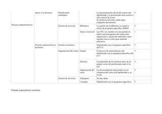 Apoyo a la docencia        Planificación                             La documentación oficial del centro está     5
                                                      estratégica                               digitalizada y el profesorado tiene acceso a
                                                                                                ella a través de la red.
                                                                                                Se utiliza la red como medio para
                                                                                                compartir documentos.
Procesos administrativos
                                                      Gestión de servicios   Biblioteca         La gestión de la biblioteca se realiza a      5
                                                                                                través de programa especifico ABIES
                                                                             Apoyo comercial    Las TICs no cuentan con una partida de        1
                                                                                                dinero del presupuesto del centro para
                                                                                                adquisición y mejora de materiales, tanto
                                                                                                equipos nuevos como para material
                                                                                                educativo.
                           Procesos administrativos   Gestión económica                         Digitalizada con el programa específico       5
                           auxiliares                                                           del G.V.
                                                      Organización del centro Grupos            El proceso de matriculación está            5
                                                                                                digitalizado con el programa específico del
                                                                                                G:V

                                                                             Horarios           Las plantillas de los horarios tanto de los   5
                                                                                                grupos como del profesorado están el la
                                                                                                red.
                                                                             Organización del   La documentación relacionada con el           5
                                                                             curso              comienzo del curso está digitalizada y en
                                                                                                la red.
                                                      Gestión de servicios   Transporte         No hay datos
                                                                             Comedor            Digitalizado con un programa específico.      5



Yolanda Izquierdoren txantiloia
 