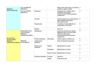 GELA BARRUKO                                             Material asko dago baina ez da askotan 2
PROZESU         PROZESUA                                                 erabiltzen, egokia ez delako
PEDAGOGIKOAK    GELA KANPOKO      Ebaluazioa                             Ebaluaketarako erabiltzen diren       5
                PROZESUA                                                 txantiloiak sarean daude.
                                                                         Notak betetzeko EINIKA programa
                                                                         erabiltzen da.

                                  Tutoritza                              Irakasle batzuek korreo elektronikoren 1
                                                                         bidez familiekin informazioa
                                                                         elkartrukatzen dute.
                                  Programazioa                           Txantiloiak: Unitate didaktiko eta    5
                                                                         programazioa txertatxeko.

                                  Edukiak                                Estola 2.0.                           2
                IRAKASKUNTZAN     Planifikazioa                          Ikastetxeko dokumentazio ofiziala     5
                LAGUNTZEKO                                               digitalztua dago eta sarearen bidez
                PROZESU                                                  irakasleen eskura dago.
                ADMINISTRATIBOA                                          Sarea dokumentazioa trukatzeko
                                                                         erabiltzen da.
IKASTETXEA                        Zerbitzu-kudeaketa   Liburutegia       ABIES programa erabiltzen da.         5
KUDEATZEKO
PROZESU          PROZESU          Administrazio-                         Eusko Jaurlaritzako programa.         5
ADMINISTRATIBOAK OSAGARRIAK       kudeaketa.

                                  Ikastetxearen        Taldeak           Digitalizatuta eta sarean.            5
                                  antolaketa
                                                       Ordutegiak        Digitalizatuta eta sarean.            5

                                                       Ikasturte hasiera Digitalizatuta eta sarean.            5

                                  Zerbitzuen kudeaketa Garraioa          Daturik ez
                                                       Jangela           Programa berezia                      5
 