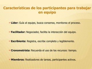 Características de los participantes para trabajar
en equipo
Líder: Guía al equipo, busca consenso, monitorea el proceso.
Facilitador: Negociador, facilita la interacción del equipo.
Escribiente: Registra, escribe completo y legiblemente.
Cronometrista: Recuerda el uso de los recursos: tiempo.
Miembros: Realizadores de tareas, participantes activos.
 