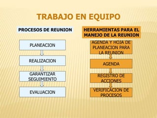 PLANEACION
REALIZACION
GARANTIZAR
SEGUIMIENTO
EVALUACION
PROCESOS DE REUNION
AGENDA Y HOJA DE
PLANEACION PARA
LA REUNION
AGENDA
REGISTRO DE
ACCIONES
VERIFICACION DE
PROCESOS
HERRAMIENTAS PARA EL
MANEJO DE LA REUNION
TRABAJO EN EQUIPO
 
