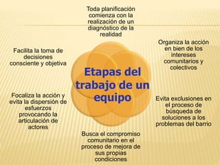 Toda planificación
comienza con la
realización de un
diagnóstico de la
realidad
Organiza la acción
en bien de los
intereses
comunitarios y
colectivos
Evita exclusiones en
el proceso de
búsqueda de
soluciones a los
problemas del barrio
Busca el compromiso
comunitario en el
proceso de mejora de
sus propias
condiciones
Focaliza la acción y
evita la dispersión de
esfuerzos
provocando la
articulación de
actores
Facilita la toma de
decisiones
consciente y objetiva
Etapas del
trabajo de un
equipo
 