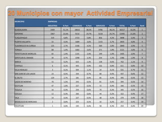 20 Municipios con mayor Actividad Empresarial
  MUNICIPIO               EMPRESAS

                          INDUSTRIA   % Part   COMERCIO   % Part   SERVICIOS   % Part   TOTAL   % Part   Rank
  GUADALAJARA               2409      51,1%     18022     38,5%      9786      48,1%    30217   42,0%     1
  ZAPOPAN                   1067      22,6%      9210     19,7%      5218      25,7%    15495   21,6%     2
  TLAQUEPAQUE                319      6,8%       2723     5,8%       856       4,2%     3898    5,4%      3
  PUERTO VALLARTA            15       0,3%       1689     3,6%       1155      5,7%     2859    4,0%      4
  TLAJOMULCO DE ZUÑIGA       125      2,7%       2106     4,5%       569       2,8%     2800    3,9%      5
  TONALA                     68       1,4%       1682     3,6%       371       1,8%     2121    3,0%      6
  TEPATITLAN DE MORELOS      65       1,4%       1141     2,4%       199       1,0%     1405    2,0%      7
  ZAPOTLAN EL GRANDE         34       0,7%       1098     2,3%       254       1,2%     1386    1,9%      8
  AMECA                      11       0,2%       623      1,3%       128       0,6%      762    1,1%      9
  CHAPALA                    6        0,1%       443      0,9%       162       0,8%      611    0,8%      10
  VILLA HIDALGO              3        0,1%       504      1,1%        24       0,1%      531    0,7%      11
  SAN JUAN DE LOS LAGOS      23       0,5%       334      0,7%        80       0,4%      437    0,6%      12
  EL SALTO                   129      2,7%       181      0,4%        85       0,4%      395    0,5%      13
  LAGOS DE MORENO            70       1,5%       243      0,5%        81       0,4%      394    0,5%      14
  OCOTLAN                    47       1,0%       227      0,5%        72       0,4%      346    0,5%      15
  TEQUILA                    16       0,3%       259      0,6%        70       0,3%      345    0,5%      16
  COCULA                     12       0,3%       266      0,6%        44       0,2%      322    0,4%      17
  TALA                       14       0,3%       227      0,5%        38       0,2%      279    0,4%      18
  AHUALULCO DE MERCADO       2        0,0%       223      0,5%        32       0,2%      257    0,4%      19

  COLOTLAN                   1        0,0%       195      0,4%        58       0,3%      254    0,4%      20
 