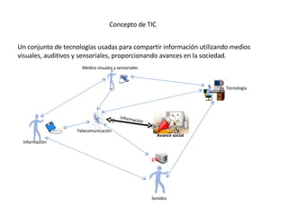 Concepto de TIC Un conjunto de tecnologías usadas para compartir información utilizando medios  visuales, auditivos y sensoriales, proporcionando avances en la sociedad. Avance social Telecomunicación Información Sonidos Medios visuales y sensoriales Tecnología Información 