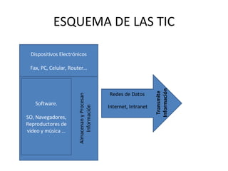 ESQUEMA DE LAS TIC Dispositivos Electrónicos Fax, PC, Celular, Router… Software. SO, Navegadores, Reproductores de video y música … Almacenan y Procesan Información Redes de Datos Internet, Intranet Transmite Información 