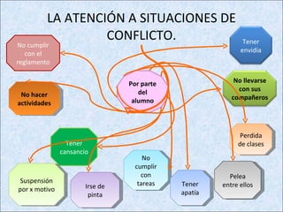 LA ATENCIÓN A SITUACIONES DE CONFLICTO. Por parte del alumno No cumplir con tareas Tener apatía No hacer actividades No cumplir con el reglamento Perdida de clases Irse de pinta Pelea entre ellos Tener cansancio Suspensión por x motivo Tener envidia No llevarse con sus compañeros 