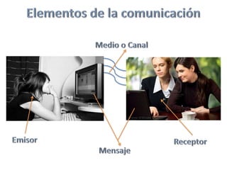 Receptor:Es aquella persona a quien va dirigida la comunicación; realiza un proceso inverso al del emisor, ya que descifra e interpreta los signos elegidos por el emisor; es decir, descodifica el mensaje.Elementos de la comunicaciónMedio o CanalEmisorReceptorMensaje