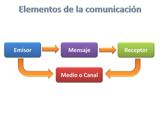 Elementos de la comunicaciónEmisorReceptorMensajeMedio o Canal