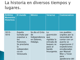 La historia en diversos tiempos y lugares.