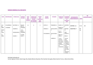 Actividad realizada por:
Carmen Iglesias Puerta, David Jorge villa, Natalia Moreno Bautista, Pilar Sanchez Horcajada, María Sanchis Torres y María Simal Ávila.
SONDEO GENERAL DE LA ENCUESTA
EDAD NACIONALIDAD ESTADO CIVIL NÚMERO
DE HIJOS
HIJOS
QUE
VAN AL
COLEGIO
PADRES QUE
PARTICIPAN
EN LAS
ACTIVIDADES
DEL COLEGIO
PADRES
QUE
PARTICIPAN
EN EL
AMPA.
ESTADO
LABORAL
ESTUDIOS TIEMPO DE
PARADO
ECONOMÍA
SUPERIOR
O
INFERIOR A
1000
DEPENDIENTE
INDEPENDIENTE SEXO
Nº
ENTREVISTADOS
19 A
80
AÑOS
MEDIA
DE
EDAD
35
AÑOS
19 ESPAÑOLES
1 RUMANO
SOLTEROS: 13
CASADOS: 2
DIVORCIADOS:4
VIUDOS: 1
NINGÚN
HIJO: 12
PERSONAS
1 Ó 2
HIJOS: 5
PERSONAS
3 Ó MÁS
HIJOS: 3
15 6 3 ACTIVO: 9
PARADO: 8
ESTUDIANDO:3
PRIMARIOS: 11
BACHILLERATO:
6
SIN ESTUDIOS:
1
CARRERA: 2
NUNCA: 13
MENOS DE
UN AÑO: 1
DE 1-2
AÑOS: 4
MÁS DE 3
AÑOS: 2
*En las
personas
que nunca
han estado
paradas
incluimos a
los
estudiantes
SUPERIOR:
2
INFERIOR:
10
1000
EURISTA: 5
NADA: 3
*los que
están
parados,
mantienen
la mayoría
a su familia
por el
sueldo de
la pareja,
que suelen
ser
mileuristas
o inferior
DEPEND: 13
INDEPEND: 7
H: 8
M:
12
20
 