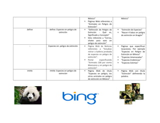 •

define	
  

define:	
  Especies	
  en	
  peligro	
  de	
  
extinción	
  

•

•

:	
  

Especies	
  en:	
  peligro	
  de	
  extinción	
  

•

•

intitle	
  

Intitle:	
  Especies	
  en	
  peligro	
  de	
  
extinción	
  

•

México”	
  
Páginas	
   Web	
   referentes	
   a	
  
“Animales	
   en	
   Peligro	
   de	
  
Extinción”	
  
“Definición	
   de	
   Peligro	
   de	
  
Extinción	
   -­‐	
   Qué	
   es,	
  
Significado	
  y	
  Concepto”	
  
Sitio	
   referente	
   a	
   “Cerros,	
  
vitales	
   para	
   aves	
   en	
  
peligro	
  de	
  extinción”	
  
Página	
   Web	
   de	
   Noticias	
  
referentes	
   a	
   “Estudian	
  
retirar	
   a	
   ballena	
   jorobada	
  
de	
   especies	
   en	
   peligro	
   de	
  
extinción”.	
  
Portal	
  
especificando	
  
“Animales	
   100	
   por	
   ciento	
  
Mexicanos	
  y	
  en	
  peligro	
  de	
  
extinción”	
  
Página	
   Web	
   de	
   título	
  
“Especies	
   en	
   peligro,	
   los	
  
otros	
   animales	
   en	
   peligro	
  
de	
  extinción	
  en	
  México”	
  

México”	
  

•
•

“Extinción	
  de	
  Especies”	
  
“Nacen	
  4	
  lobos	
  en	
  peligro	
  
de	
  extinción	
  en	
  Aragón”	
  

•

Páginas	
   que	
   especifican	
  
locaciones.	
   Por	
   ejemplo	
  
“Especies	
   en	
   Peligro	
   de	
  
Extinción	
  en	
  México”	
  
“Especies	
  Amenazadas”	
  
“Especies	
  Endémicas”	
  
“Especies	
  Extintas”	
  

•
•
•

•

Página	
   Web	
   con	
   título	
  
“Extinción”	
   definiendo	
   la	
  
palabra.	
  

	
  

	
  	
  	
  	
  	
  	
  	
  	
  	
  	
  	
  	
  	
  	
  	
  	
  	
  	
  	
  	
  	
  	
  	
  	
  	
  	
  	
  	
  	
  	
  	
  	
  	
  	
  	
  	
  	
  	
  	
  

	
  	
  	
  	
  	
  	
  	
  	
  	
  	
  	
  	
  	
  	
  	
  	
  	
  	
  	
  	
  	
  	
  	
  	
  	
  	
  	
  	
  	
  	
  	
  	
  	
  	
  	
  	
  	
  	
  	
  

	
  

 