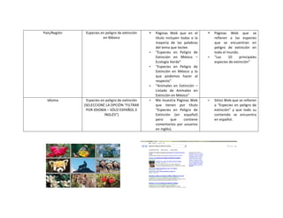 País/Región	
  

Especies	
  en	
  peligro	
  de	
  extinción	
  
en	
  México	
  

•

•

•

•

Idioma	
  

Especies	
  en	
  peligro	
  de	
  extinción	
  
(SELECCIONÉ	
  LA	
  OPCIÓN	
  “FILTRAR	
  
POR	
  IDIOMA	
  –	
  SÓLO	
  ESPAÑOL	
  E	
  
INGLÉS”)	
  

•

Páginas	
   Web	
   que	
   en	
   el	
  
título	
   incluyen	
   todas	
   o	
   la	
  
mayoría	
   de	
   las	
   palabras	
  
del	
  tema	
  que	
  teclee.	
  
“Especies	
   en	
   Peligro	
   de	
  
Extinción	
   en	
   México	
   –	
  
Ecología	
  Verde”	
  
“Especies	
   en	
   Peligro	
   de	
  
Extinción	
   en	
   México	
   y	
   lo	
  
que	
   podemos	
   hacer	
   al	
  
respecto”	
  
“Animales	
   en	
   Extinción	
   –	
  
Listado	
   de	
   Animales	
   en	
  
Extinción	
  en	
  México”	
  
Me	
  muestra	
  Páginas	
  Web	
  
que	
   tienen	
   por	
   título	
  
“Especies	
   en	
   Peligro	
   de	
  
Extinción	
   (en	
   español)	
  
pero	
  
que	
  
contiene	
  
comentarios	
   por	
   usuarios	
  
en	
  inglés).	
  

•

•

•

Páginas	
   Web	
   que	
   se	
  
refieren	
   a	
   las	
   especies	
  
que	
   se	
   encuentran	
   en	
  
peligro	
   de	
   extinción	
   en	
  
todo	
  el	
  mundo.	
  
“Las	
  
10	
  
principales	
  
especies	
  de	
  extinción”	
  

Sitios	
  Web	
  que	
  se	
  refieren	
  
a	
   “Especies	
   en	
   peligro	
   de	
  
extinción”	
   y	
   que	
   todo	
   su	
  
contenido	
   se	
   encuentra	
  
en	
  español.	
  

	
  

	
  

 