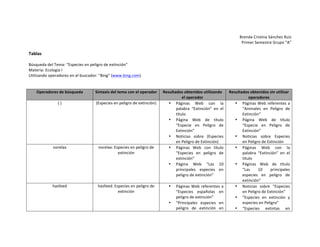Brenda	
  Cristina	
  Sánchez	
  Ruiz	
  
Primer	
  Semestre	
  Grupo	
  “A”	
  
	
  

Tablas	
  

	
  
Búsqueda	
  del	
  Tema:	
  “Especies	
  en	
  peligro	
  de	
  extinción”	
  
Materia:	
  Ecología	
  I	
  
Utilizando	
  operadores	
  en	
  el	
  buscador:	
  “Bing”	
  (www.bing.com)	
  
	
  
	
  
Operadores	
  de	
  búsqueda	
  
Sintaxis	
  del	
  tema	
  con	
  el	
  operador	
  
(	
  )	
  

(Especies	
  en	
  peligro	
  de	
  extinción)	
  

norelax	
  

norelax:	
  Especies	
  en	
  peligro	
  de	
  
extinción	
  

hasfeed	
  

hasfeed:	
  Especies	
  en	
  peligro	
  de	
  
extinción	
  

Resultados	
  obtenidos	
  utilizando	
  
el	
  operador	
  
• Páginas	
   Web	
   con	
   la	
  
palabra	
   “Extinción”	
   en	
   el	
  
título	
  
• Página	
   Web	
   de	
   título	
  
“Especie	
   en	
   Peligro	
   de	
  
Extinción”	
  
• Noticias	
   sobre	
   (Especies	
  
en	
  Peligro	
  de	
  Extinción)	
  
• Páginas	
   Web	
   con	
   título	
  
“Especies	
   en	
   peligro	
   de	
  
extinción”	
  
• Página	
   Web	
   “Las	
   10	
  
principales	
   especies	
   en	
  
peligro	
  de	
  extinción”	
  
•

•

Páginas	
   Web	
   referentes	
   a	
  
“Especies	
   españolas	
   en	
  
peligro	
  de	
  extinción”	
  
“Principales	
   especies	
   en	
  
peligro	
   de	
   extinción	
   en	
  

Resultados	
  obtenidos	
  sin	
  utilizar	
  
operadores	
  
• Páginas	
   Web	
   referentes	
   a	
  
“Animales	
   en	
   Peligro	
   de	
  
Extinción”	
  
• Página	
   Web	
   de	
   título	
  
“Especie	
   en	
   Peligro	
   de	
  
Extinción”	
  
• Noticias	
   sobre	
   Especies	
  
en	
  Peligro	
  de	
  Extinción	
  
• Páginas	
   Web	
   con	
   la	
  
palabra	
   “Extinción”	
   en	
   el	
  
título	
  
• Páginas	
   Web	
   de	
   título	
  
“Las	
  
10	
  
principales	
  
especies	
   en	
   peligro	
   de	
  
extinción”	
  
• Noticias	
   sobre	
   “Especies	
  
en	
  Peligro	
  de	
  Extinción”	
  
• “Especies	
   en	
   extinción	
   y	
  
especies	
  en	
  Peligro”	
  
• “Especies	
   extintas	
   en	
  

 