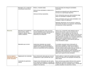 Mensajero: Es un medio de
comunicación asincrónica.

Revisa y resuelve dudas.
Informa de las actividades a realizar en la
semana.

Envío las fechas de entrega de actividades
específicas.
Resuelvo las preguntas que cada estudiante me
formula de un aprendizaje específico.

Informa de fechas importantes.
Envío indicaciones para que cada estudiante tenga
todas sus actividades completas a tiempo.
Envío comentarios para que corrija actividades o las
complete y mejore su calificación.
Mantengo información con los alumnos y solicito la
intervención del asesor si es necesario, informándole
de situaciones críticas específicas.

Recursos

Materiales de la plataforma:
textos escritos, videos,
imagenes, gráficas, tablas y
cuadros sinópticos.

Utiliza adecuadamente cada uno de los
recursos diseñados para el aprendizaje de
cada asignatura para lograr el nivel
requerido por la institución.

Reviso, leo y comprendo cada material al que el
alumno tiene acceso y que se encuentra en la
plataforma, reviso la relación que hay entre los
contenidos y los aprendizajes a lograr al final del curso
y diseño un plan de trabajo por semana para dosificar
adecuadamente las tareas, si es necesario implemento
algunos textos complementarios y selecciono
actividades y trabajos de otros alumnos para que
sirvan de ejemplo a seguir.

Materiales que yo envío

Implementa materiales que resulten
complementarios a los aprendizajes y
objetivos de la asignatura para facilitar el
acceso al conocimiento de los estudiantes.

Si considero necesario busco información en
direcciones confiables y proporciono las ligas o
direcciones electrónicas o bien subo los textos o
artículos (videos) seleccionados para que resulten un
apoyo extra para el logro de los aprendizajes.
Selecciono algún ejemplo de tarea realizada por los
estudiantes de otra generación y lo proporciono a
alguno que requiera de esta orientación.

Busca información adecuada que sirva de
complemento a cada contenido del curso.

Diseño gráficas o captura de pantallas que puedan
observar los alumnos como ejemplos de tareas que
debe realizar.

Propicia incluir información que dé cuenta
de los avances tecnológicos y culturales de
nuestro país para conformar un aprendizaje
integral en los alumnos.

Busco artículos que puedan informar de los avances
logrados por científicos mexicanos en la materia.
Proporciono ligas que contengan textos o revistas que
puedan actualizar a los alumnos en temas

Entorno digital o
Digitalización de contenidos
dispositivos para la
acción educativa
Contenedor de patrimonio
cultural

 
