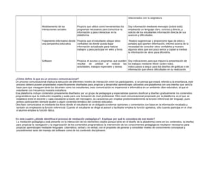 relacionados con la asignatura.
Modelamiento de las
interacciones sociales

Propicia que utilice como herramientas los
programas necesarios para comunicar la
información y para interactuar en la
plataforma.

Tratamiento informativo desde Propicia que el estudiante ubique sitios
una perspectiva educativa.
confiables de donde pueda bajar
información actualizada para realizar
trabajos y para participar en wikis y foros.

Software

Doy información mediante mensajes (sobre todo)
empleando un lenguaje claro, conciso y directo, y
solicito de los estudiantes información directa de sus
avances y dificultades.
Realizo sugerencias y proporciono ligas de sitios y
portales que aporten información, informo acerca de la
necesidad de consultar sitios confiables y muestro
algunos sitios que son poco serios y copian a medias
la información de otros para difundirla.

Propicia el acceso a programas que pueden Doy indicaciones para que mejore la presentación de
resultar de utilidad al realizar las los trabajos mediante Word (sobre todo).
actividades, trabajos especiales y tareas.
Indico pasos a seguir para los diseños de gráficas o de
información que ofrece dificultades en su realización.

¿Cómo define lo que es un proceso comunicacional?
Un proceso comunicacional implica la ejecución de diferentes niveles de interacción entre los participantes, si se piensa que estará referido a la enseñanza, este
proceso deberá poseer propiedades específicamente diseñadas para propiciar y desarrollar aprendizajes utilizando una plataforma con una interfaz que será la
base para que naveguen tanto los docentes como los estudiantes, esta comunicación es impersonal e informática en un ambiente ciber-educativo, al que el
estudiante con frecuencia muestra extrañeza.
Esa plataforma incluye contenidos previamente diseñados por un grupo de pedagogos y especialistas quienes dosifican y diseñan gradualmente los contenidos
programáticos que la institución respalda y avala para una formación de nivel profesional. Otro nivel comunicacional propiciado por la plataforma es el que se
establece entre el docente y cada estudiante a través del mensajero, se caracteriza por emplear predominantemente la función referencial del lenguaje, pues
ambos participantes siempre aluden a algún contenido temático del contexto educativo.
Otra fase comunicativa es mediante los foros donde el estudiante se ve obligado a externar opiniones y comentarios con base en la información recabada y
también es empleando la función referencial. Cuando el estudiante se dirige al asesor o facilitador emplea la función apelativa, sólo cuando participa en el chat
el alumno emplea la función fática.
En este cuadro ¿dónde identifica el proceso de mediación pedagógica?. Explique por qué lo considera de ese modo?
La mediación pedagógica está presente en la interacción de los elementos citados porque tanto en el diseño de la plataforma como en los contenidos, la interfaz
para propiciar la navegación y la organización de los contenidos programáticos la intervención de los conocimientos pedagógicos resultaron necesarios para
propiciar aprendizajes mediante lenguajes cibernético, verbal y no verbal, con el propósito de generar y consolidar niveles de conocimiento conceptual y
procedimental tanto del manejo del software como de los contenido disciplinares.

 