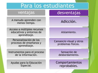 Para los estudiantes
ventajas
A menudo aprenden con
menos tiempo.
Acceso a múltiples recursos
educativos y entornos de
aprendizaje.
Personalización de los
procesos de enseñanza y
aprendizaje.
Instrumentos para el proceso
de la información.
Ayudas para la Educación
Especial.
desventajas
Adicción.
Aislamiento.
Cansancio visual y otros
problemas físicos.
Sensación de
desbordamiento.
Comportamientos
reprobables.
 
