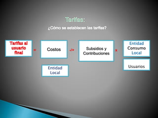 Costos Subsidios y 
= -/+ x 
Entidad 
Local 
Contribuciones 
Entidad 
Consumo 
Local 
Usuarios 
 