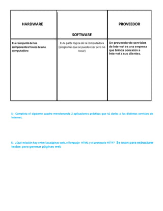 HARDWARE PROVEEDOR 
SOFTWARE 
Es el conjunto de los 
componentes físicos de una 
computadora 
Es la parte lógica de la computadora 
(programas que se pueden ver pero no 
tocar) 
Un proveedor de servicios 
de Internet es una empresa 
que brinda conexión a 
Internet a sus clientes. 
5.- Completa el siguiente cuadro mencionando 2 aplicaciones prácticas que tú darías a los distintos servicios de 
internet. 
6.- ¿Qué relación hay entre las páginas web, el lenguaje HTML y el protocolo HTTP? Se usan para estructurar 
textos para generar páginas web 
 