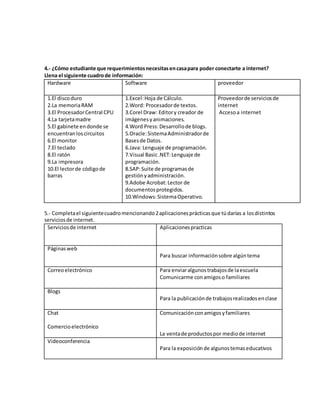 4.- ¿Cómo estudiante que requerimientos necesitas en casa para poder conectarte a internet? 
Llena el siguiente cuadro de información: 
Hardware Software proveedor 
1.El disco duro 
2.La memoria RAM 
3.El Procesador Central CPU 
4.La tarjeta madre 
5.El gabinete en donde se 
encuentran los circuitos 
6.El monitor 
7.El teclado 
8.El ratón 
9.La impresora 
10.El lector de código de 
barras 
1.Excel: Hoja de Cálculo. 
2.Word: Procesador de textos. 
3.Corel Draw: Editor y creador de 
imágenes y animaciones. 
4.Word Press: Desarrollo de blogs. 
5.Oracle: Sistema Administrador de 
Bases de Datos. 
6.Java: Lenguaje de programación. 
7.Visual Basic .NET: Lenguaje de 
programación. 
8.SAP: Suite de programas de 
gestión y administración. 
9.Adobe Acrobat: Lector de 
documentos protegidos. 
10.Windows: Sistema Operativo. 
Proveedor de servicios de 
internet 
Acceso a internet 
5.- Completa el siguiente cuadro mencionando 2 aplicaciones prácticas que tú darías a los distintos 
servicios de internet. 
Servicios de internet Aplicaciones practicas 
Páginas web 
Para buscar información sobre algún tema 
Correo electrónico 
Para enviar algunos trabajos de la escuela 
Comunicarme con amigos o familiares 
Blogs 
Para la publicación de trabajos realizados en clase 
Chat 
Comercio electrónico 
Comunicación con amigos y familiares 
La venta de productos por medio de internet 
Videoconferencia 
Para la exposición de algunos temas educativos 
 