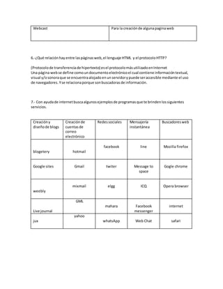 Webcast 
Para la creación de alguna pagina web 
6.-¿Qué relación hay entre las páginas web, el lenguaje HTML y el protocolo HTTP? 
(Protocolo de transferencia de hipertexto) es el protocolo más utilizado en Internet 
Una página web se define como un documento electrónico el cual contiene información textual, 
visual y/o sonora que se encuentra alojado en un servidor y puede ser accesible mediante el uso 
de navegadores. Y se relaciona porque son buscadoras de información. 
7.- Con ayuda de internet busca algunos ejemplos de programas que te brinden los siguientes 
servicios. 
Creación y 
diseño de blogs 
Creación de 
cuentas de 
correo 
electrónico 
Redes sociales Mensajería 
instantánea 
Buscadores web 
blogetery 
hotmail 
facebook 
line 
Mozilla firefox 
Google sites 
Gmail 
twiter 
Message to 
space 
Gogle chrome 
weebly 
mixmail 
elgg 
ICQ 
Opera browser 
Live journal 
GML 
mahara 
Facebook 
messenger 
internet 
jux 
yahoo 
whatsApp 
Web Chat 
safari 
 