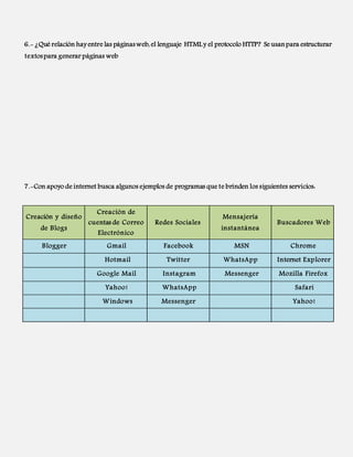 6.- ¿Qué relación hay entre las páginas web, el lenguaje HTML y el protocolo HTTP? Se usan para estructurar 
textos para generar páginas web 
7.-Con apoyo de internet busca algunos ejemplos de programas que te brinden los siguientes servicios: 
Creación y diseño 
de Blogs 
Creación de 
cuentas de Correo 
Electrónico 
Redes Sociales 
Mensajería 
instantánea 
Buscadores Web 
Blogger Gmail Facebook MSN Chrome 
Hotmail Twitter WhatsApp Internet Explorer 
Google Mail Instagram Messenger Mozilla Firefox 
Yahoo! WhatsApp Safari 
Windows Messenger Yahoo! 
